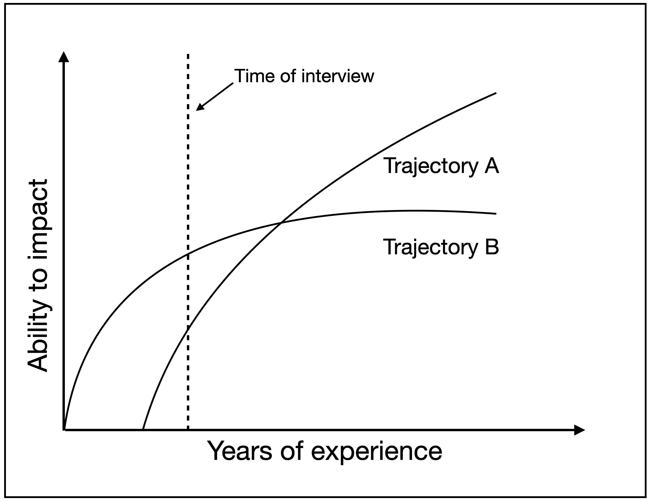 Experience vs Potential