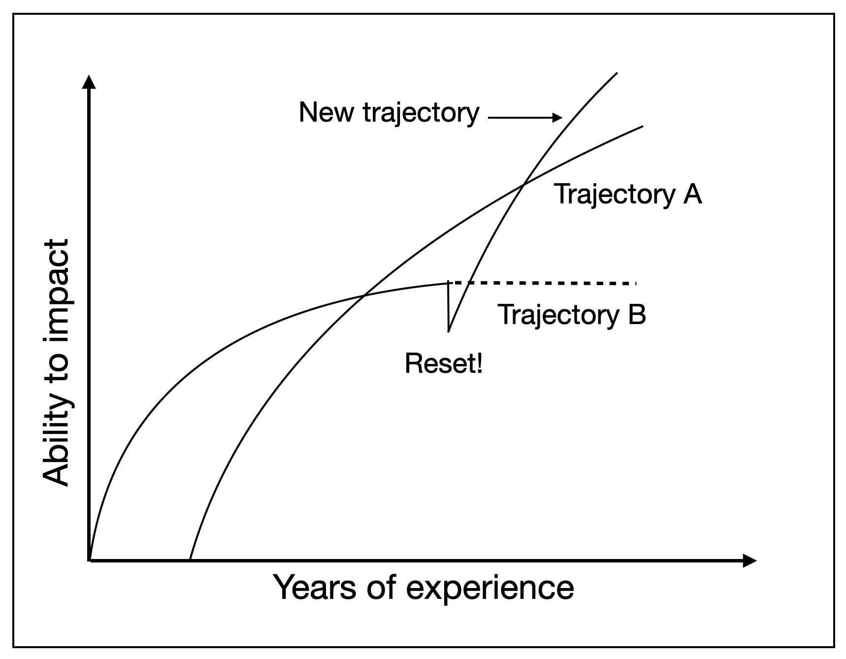 Changing to new trajectory